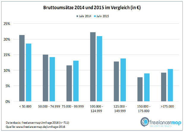 So hat sich der Bruttoumsatz von Freelancern in den vergangenen zwei Jahren entwickelt. © Freelancermap
