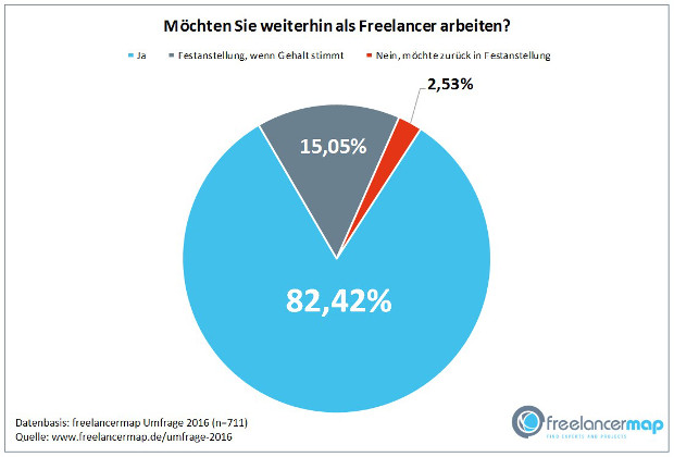 Trotz aller Nachteile, die die Freiberuflichkeit haben kann. Die Mehrheit der Befragten möchte nicht festangestellt arbeiten. © Freelancermap