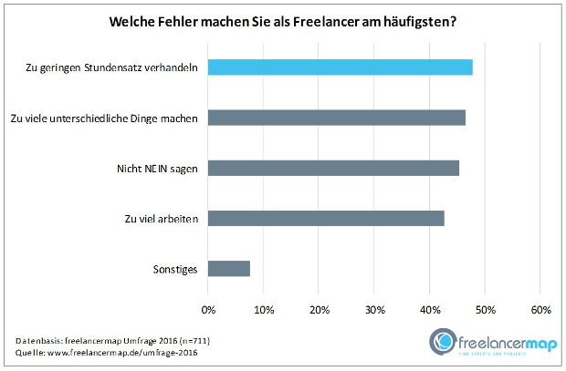 Diese Fehler sollten Freelancer vermeiden. © Freelancermap