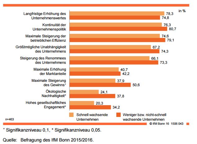 unternehmensziele-gazellen