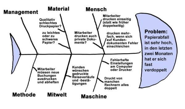 Ishikawa-Diagramm