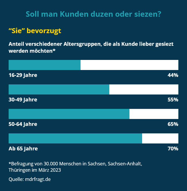 Ergebnisse einer Befragung von 30.000 Menschen vom MDR: Wollen Kunden lieber geduzt oder gesiezt werden?