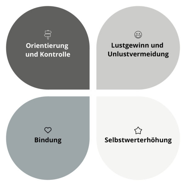 Grundbeduerfnisse-nach-Grawe