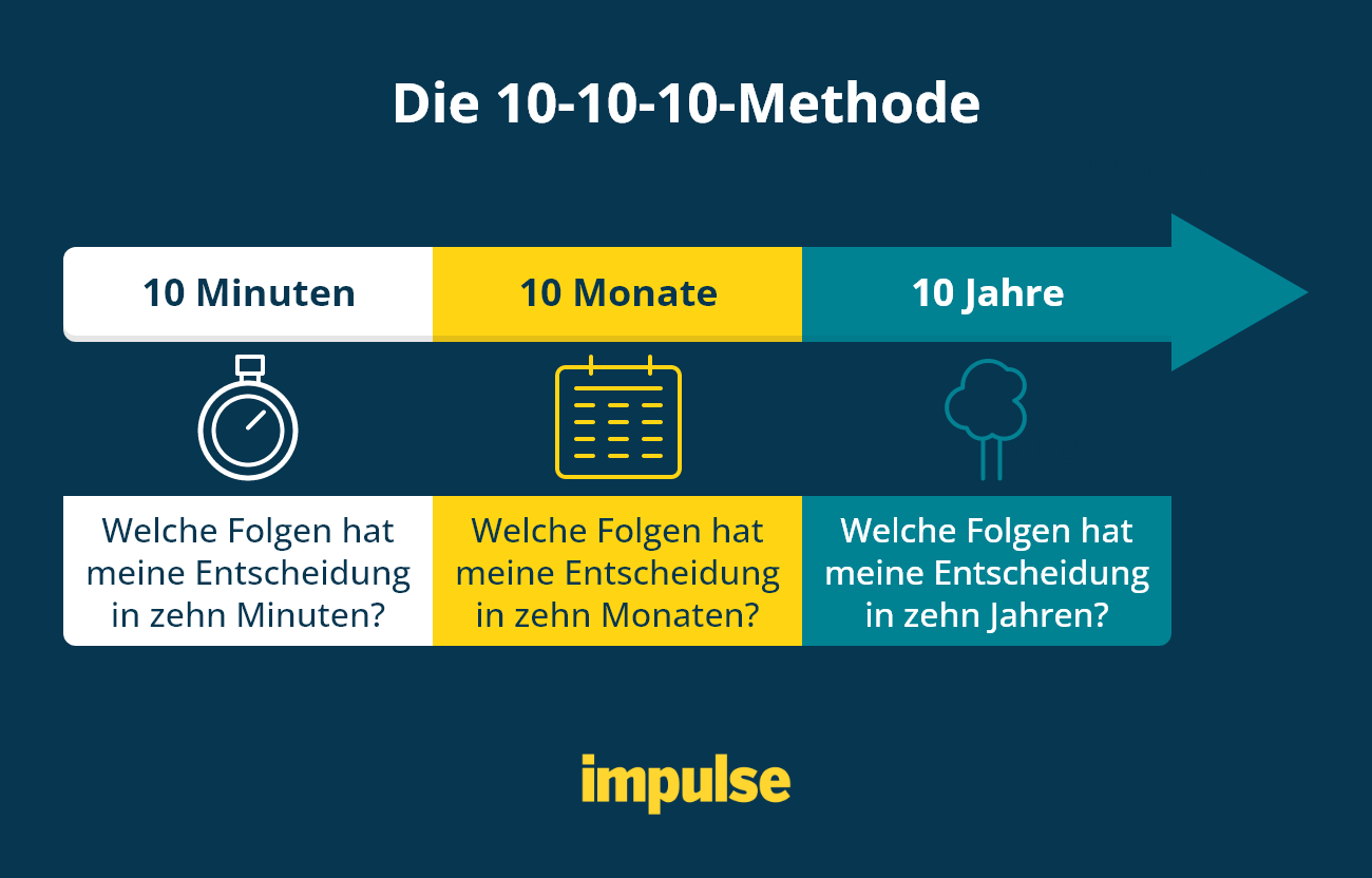 Diese Grafik zeigt, wie die 10-10-10-Methode funktioniert