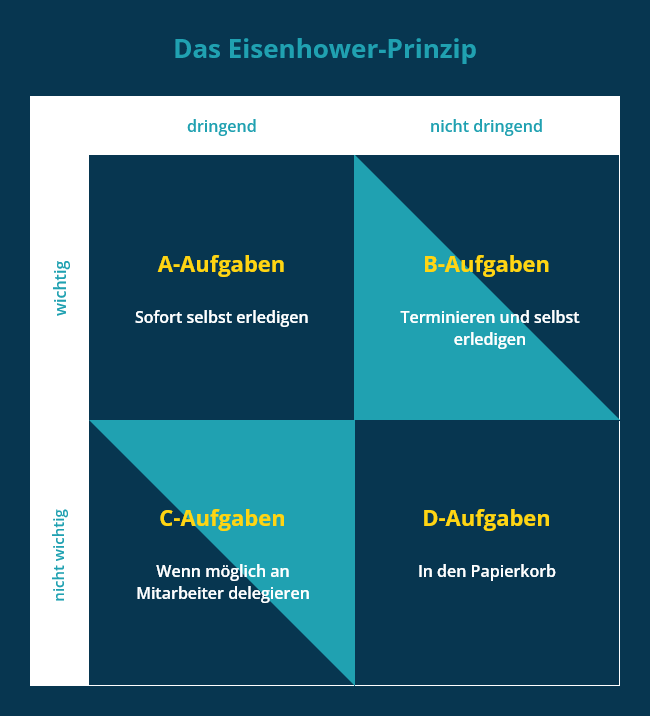 Die Eisenhower-Matrix als Grafik mit ihren 4 Quadranten.