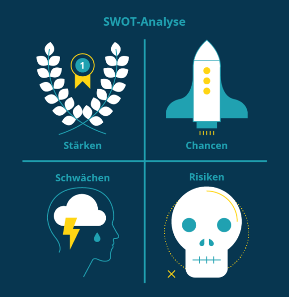 SWOT-Analyse