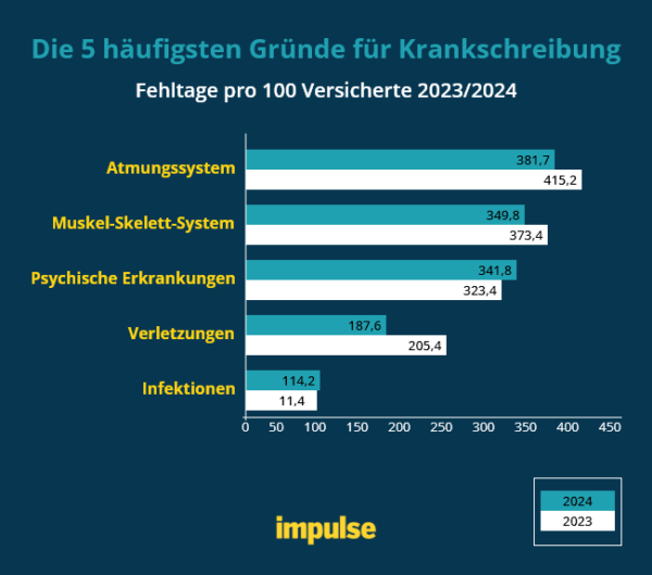 Diagramm zu den fünf häufigsten Gründen zum Krankmelden