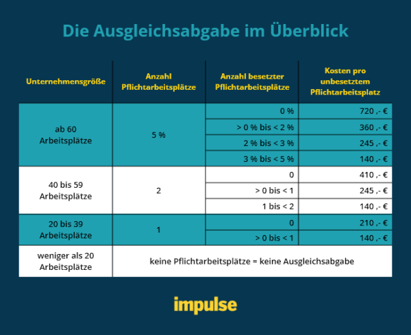 Tabelle zu den Staffelbeträgen der Ausgleichsabgabe