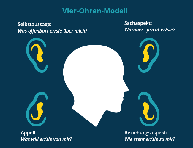Vier-Ohren-Modell