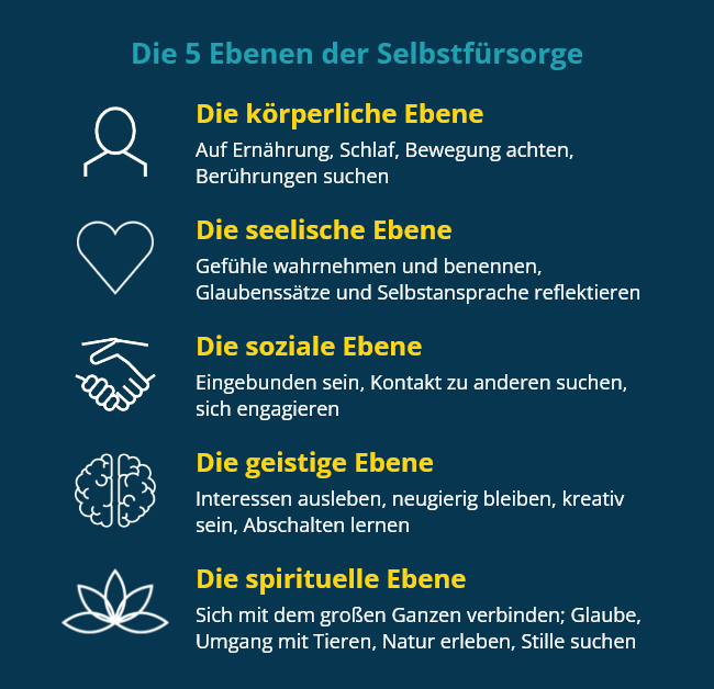 Eine Übersicht mit Aufzählung der 5 Ebenen der Selbstfürsorge mit gelber Schrift vor dunkelblauem Hintergrund