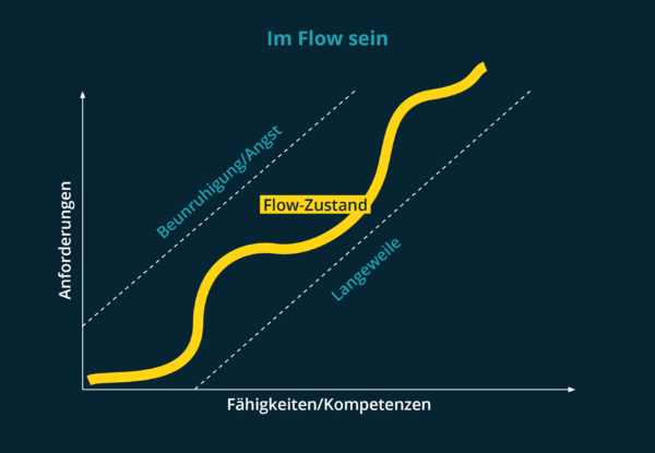 Grafik, das die Flow-Theorie erklärt