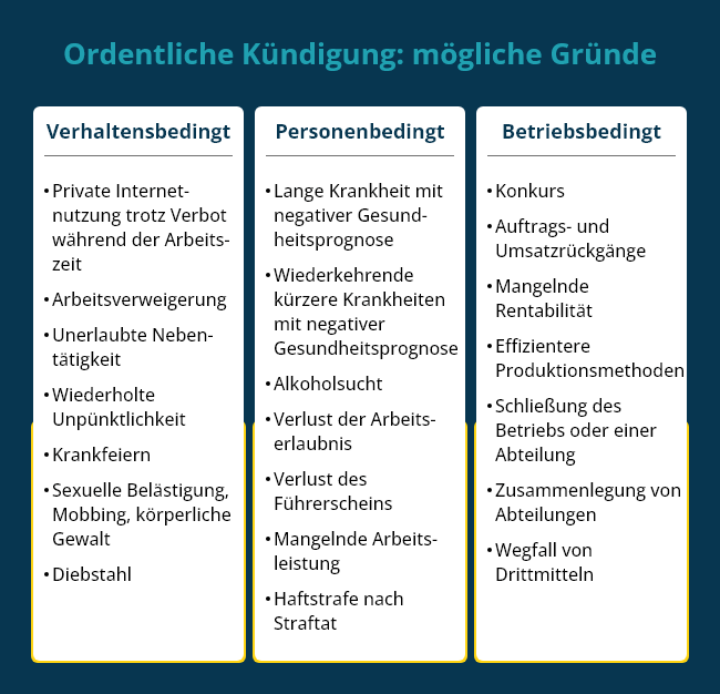 Grafik mit einer Übersicht zu möglichen Gründen für eine ordentliche Küdnigung