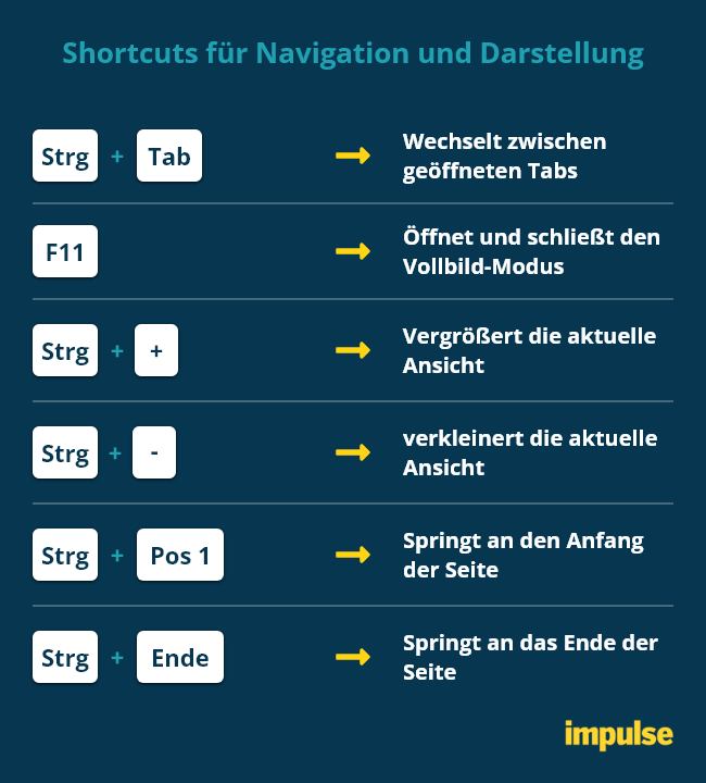 Die besten Shortcuts für Google Chrome.