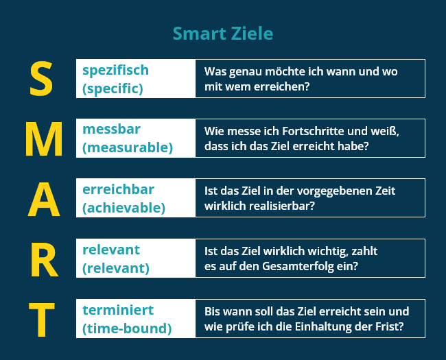 Die Grafik zeigt Fragen, die man sich zu jedem der Akronyme der SMART-Methode stellen sollte.