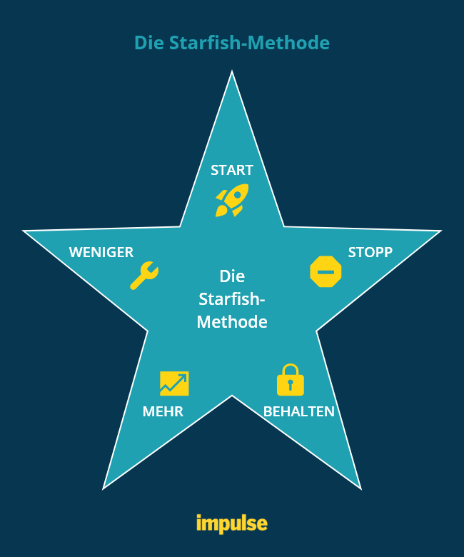 Grafische Darstellung zur Starfish-Methode