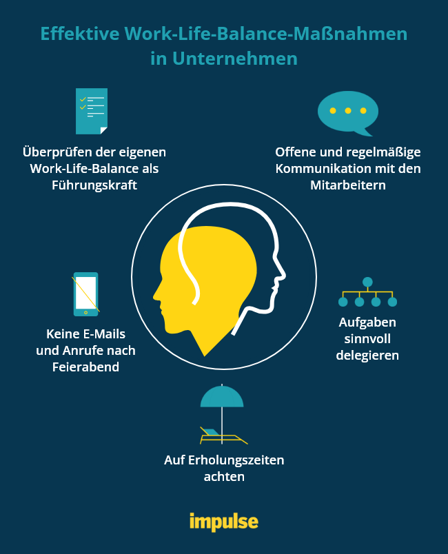 Die Grafik zeigt effektive Work-Life-Balance-Maßnahmen in Unternehmen: 1. Die eigene Work-Life-Balance als Führungskraft überprüfen. 2. Offene und regelmäßige Kommunikation mit den Mitarbeitern. 3. Aufgaben sinnvoll delegieren. 4. Auf Erholungszeiten achten. 5. Keine E-Mails und Anrufe nach Feierabend.