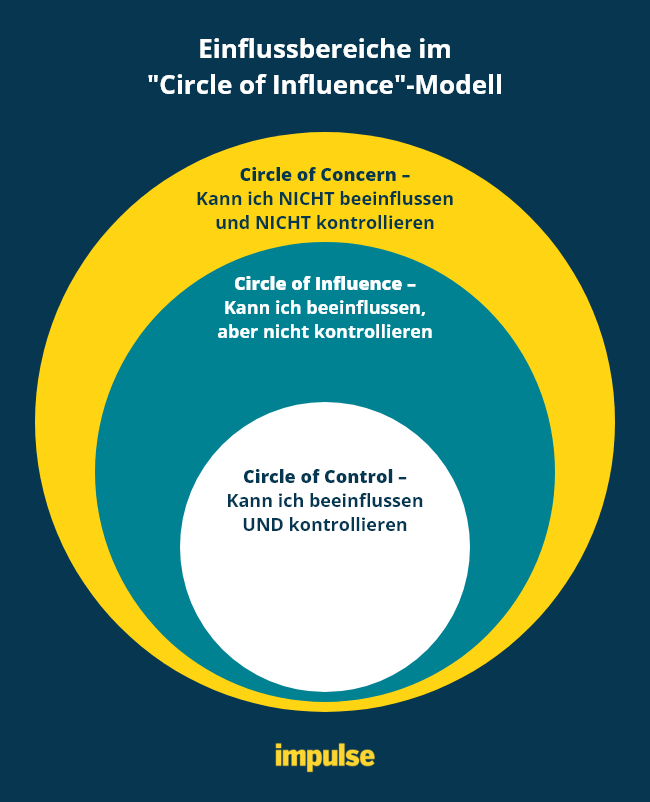 Grafische Darstellung des Circle of Influence mit den drei Bereichen: Circle of Concern, Circle of Influence und Circle of Control